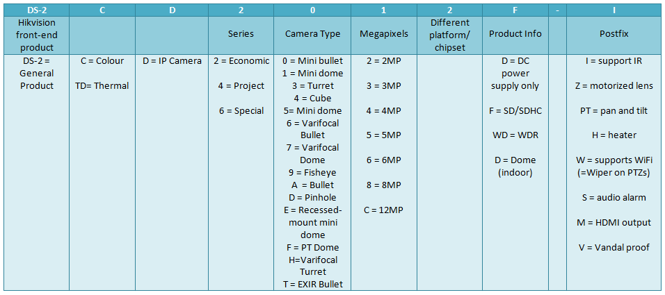 Hikvision IP Camera Codes