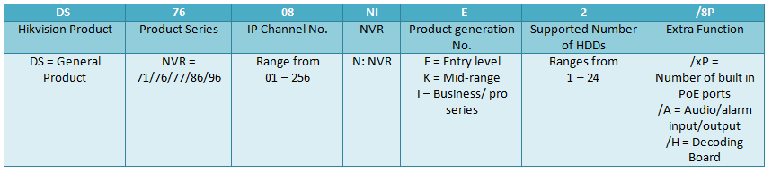 NVR Product Codes